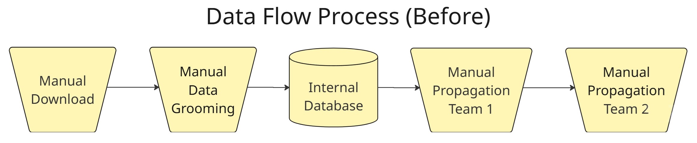 A diagram illustrating the before DNO architecture.