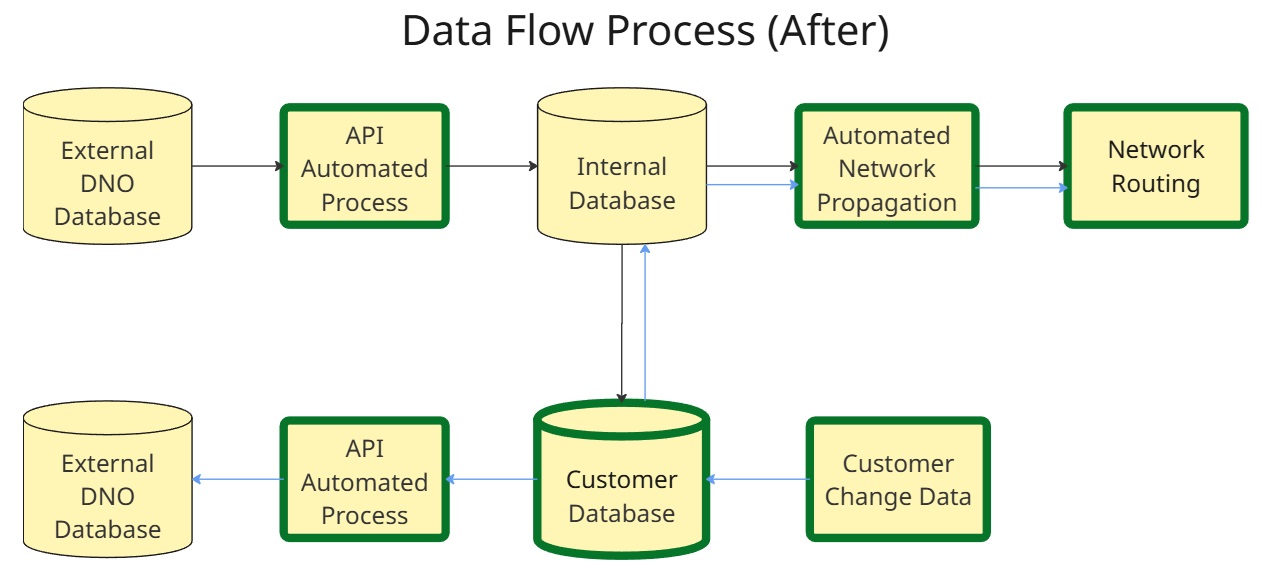 A diagram illustrating the new DNO service solution architecture.