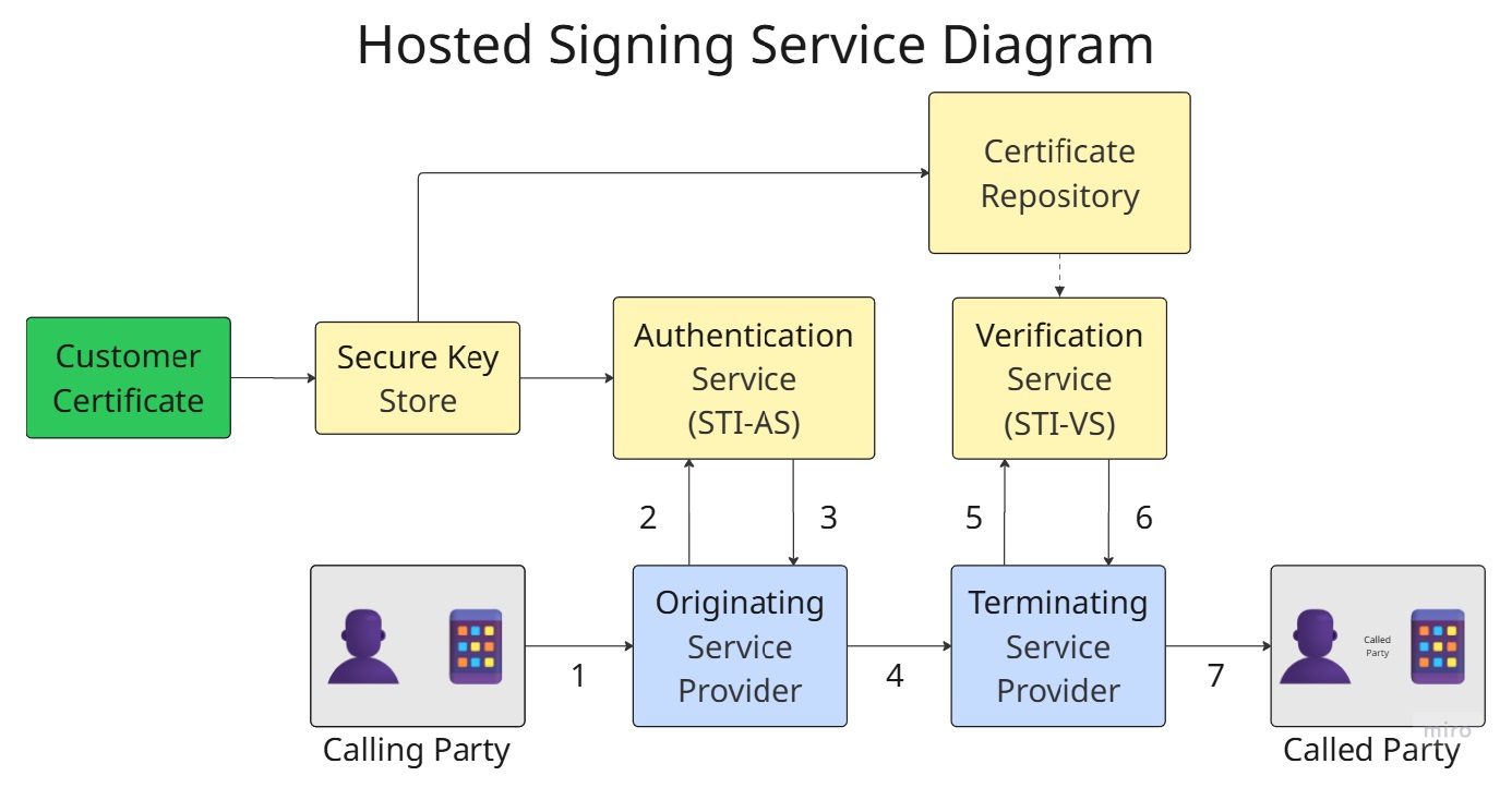 A diagram illustrating the hosted signing service solution architecture.