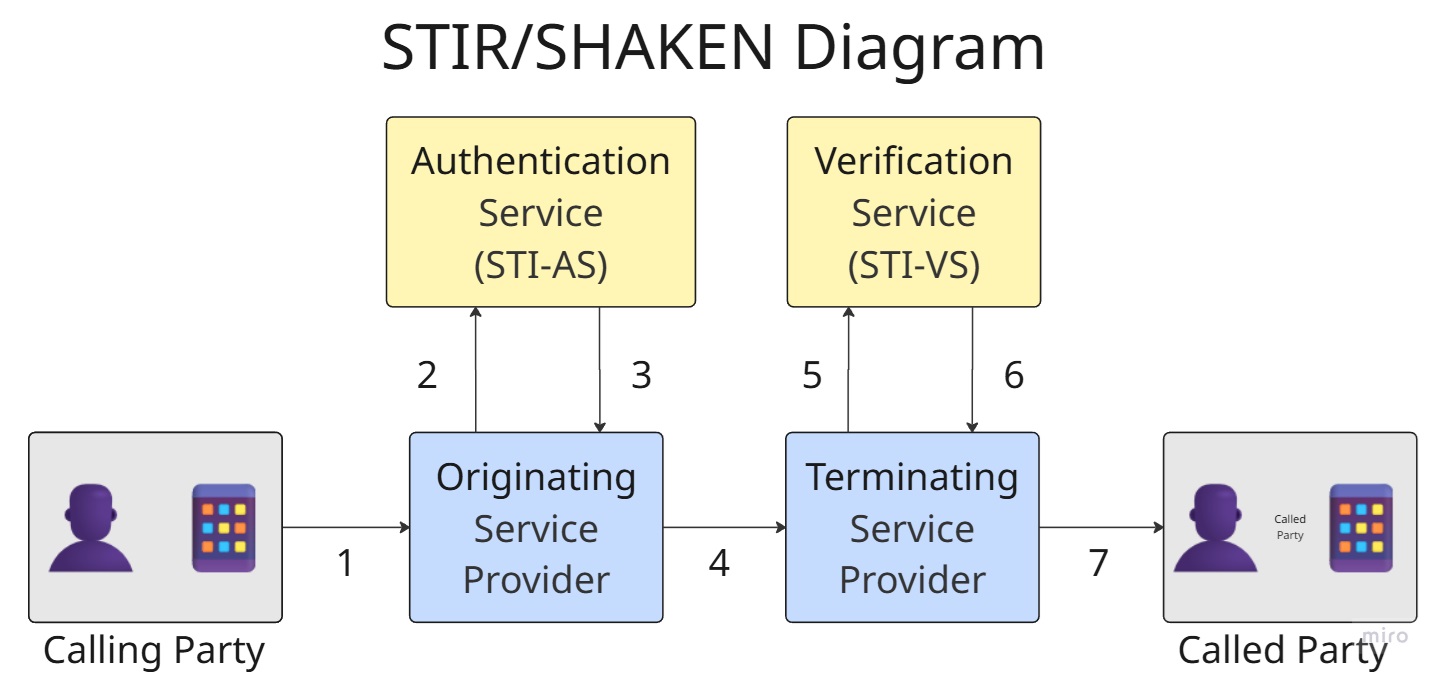 A simple call flow diagram showing how STIR/SHAKEN works.