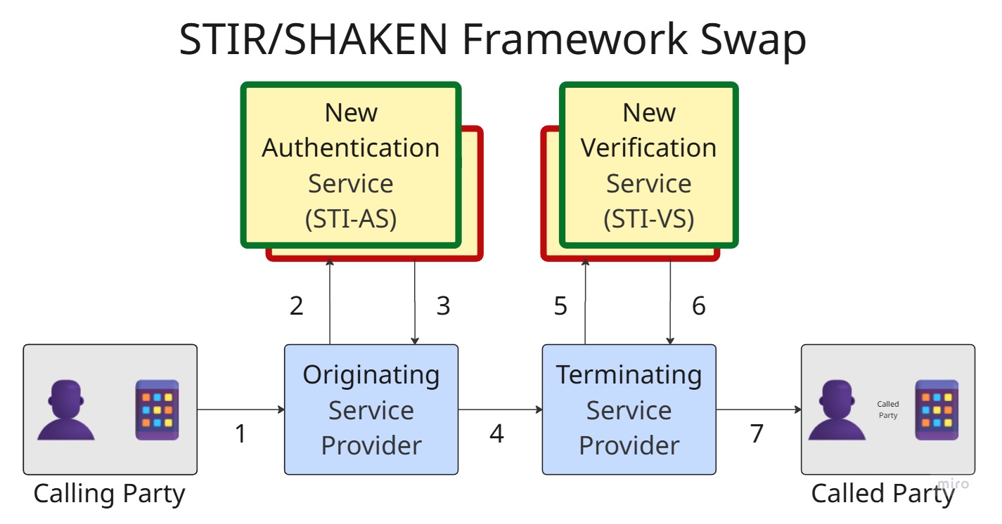 Diagram showing the STIR/SHAKEN framework swap.
