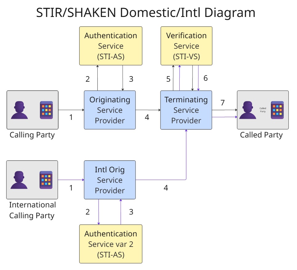 Diagram showing an interconnected STIR/SHAKEN framework.